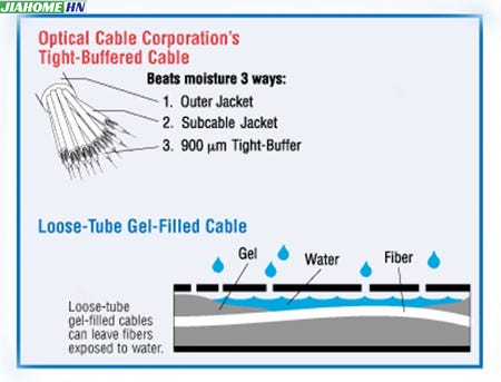 How Optical Fiber Cables Prevent Longitudinal Moisture Propagation？